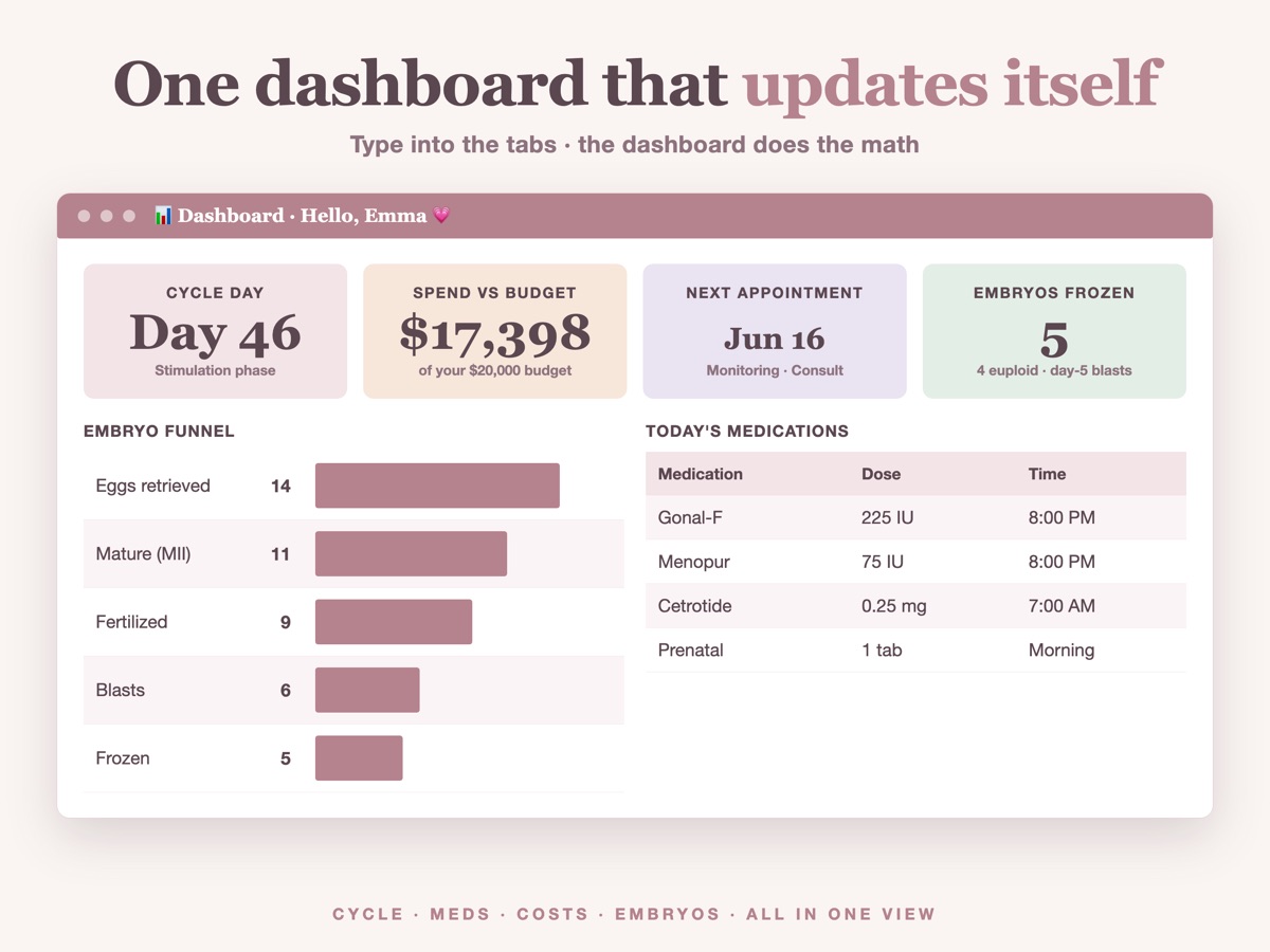 IVF dashboard with cycle overview